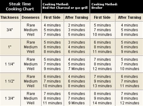 gas grill steak time chart